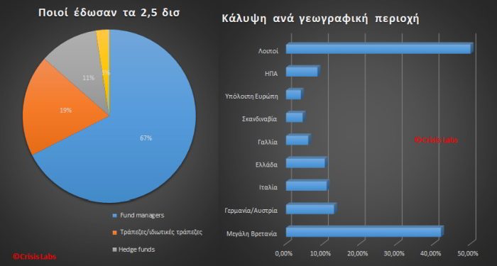 Το προφίλ των αγοραστών του ελληνικού 5ετούς ομολόγου