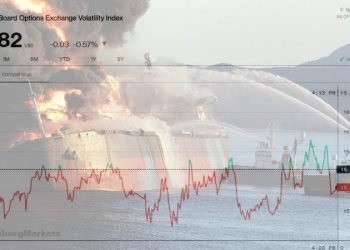 Ο δείκτης "φόβου" VIX που απεικονίζει τη μεταβλητότητα στον S&P 500 υποχώρησε χθες, μεσούσης της γεωπολιτικής έντασης