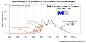 Γράφημα 1. Η ημερήσια πορεία της έκτασης της χώρας μας με χιονοκάλυψη όπως εκτιμήθηκε από δορυφορικές μετρήσεις φέτος μεταξύ Σεπτεμβρίου και 10 Ιανουαρίου 2020 (κόκκινη καμπύλη) και ο μέσος όρος για κάθε ημέρα (μαύρη καμπύλη).