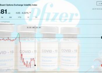 Το εμβόλιο της Pfizer ρίχνει τον δείκτη φόβου (VIX) και αναθερμαίνει τις προσδοκίες