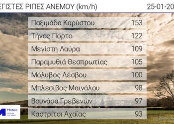 Πίνακας. Οι οκτώ μεγαλύτερες ριπές ανέμου έως τις 09:00 το πρωί της Δευτέρας 25/01, όπως κατεγράφησαν από το δίκτυο αυτόματων μετεωρολογικών σταθμών του Εθνικού Αστεροσκοπείου Αθηνών / Meteo.gr.
