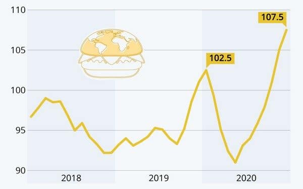 Παγκόσμιος Δείκτης Τιμών Τροφίμων