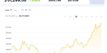 ε τροχιά αλλεπάλληλων ρεκόρ βρίσκεται το Bitcoin καταγράφοντας νέο ιστορικό υψηλό σήμερα
