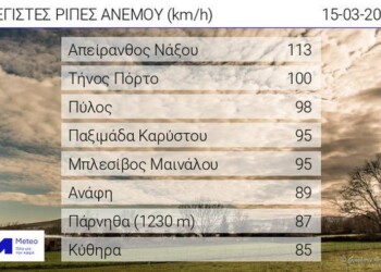 Θυελλώδεις άνεμοι την Καθαρά Δευτέρα – Στα 113 km/h η ταχύτητα ανέμου