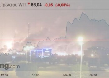 Πετρέλαιο: Βραχύβιο το ράλι μετά την επίθεση στην Aramco