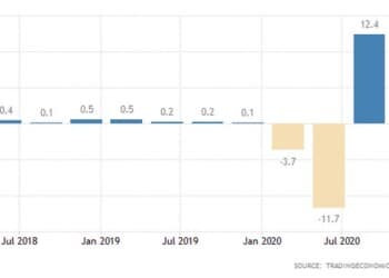 Ευρωζώνη: Μεγάλη ύφεση το 2020. Συρρίκνωση του ΑΕΠ στο τρίτο τρίμηνο