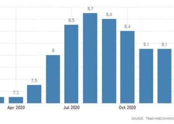 Ευρωζώνη: Σταθερή στο 18,1% η ανεργία
