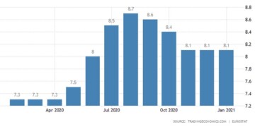Ευρωζώνη: Σταθερή στο 18,1% η ανεργία