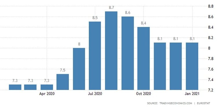 Ευρωζώνη: Σταθερή στο 18,1% η ανεργία