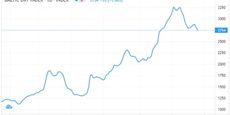 Πέφτουν τα ναύλα: Σε χαμηλά μήνα ο Baltic Dry