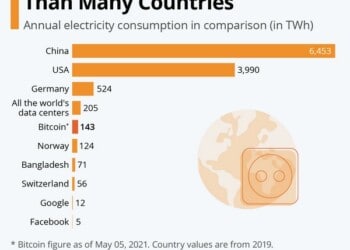 Το Bitcoin δεν είναι πράσινο νόμισμα. Καταναλώνει τρελά... ενέργεια
