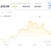 Αντιδρά αλλά με ενοχές το Bitcoin