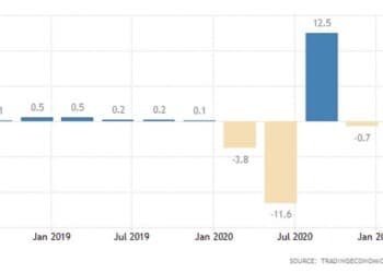 Σε double dip recession η Ευρωζώνη