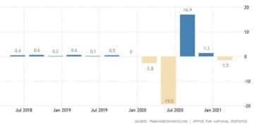 Σε ύφεση ξανά η Βρετανία: Ξεκούρδιστη ορχήστρα Τζόνσον και Μπέιλι