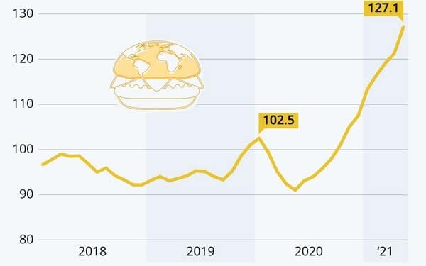 Ράλι των τιμών στα τρόφιμα λόγω... φοινικέλαιου