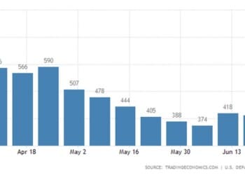 ΗΠΑ: Ανησυχία από τις νέες αιτήσεις ανεργίας