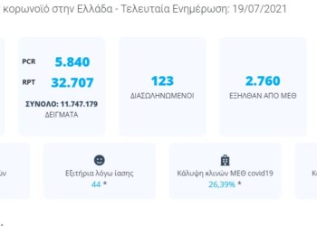 Η ημερήσια εικόνα του κορονοϊού στην Ελλάδα