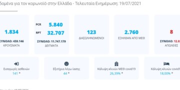 Η ημερήσια εικόνα του κορονοϊού στην Ελλάδα