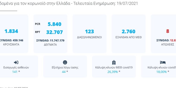 Η ημερήσια εικόνα του κορονοϊού στην Ελλάδα