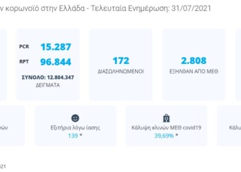 Κορονοϊός: Η κατάταση δεν είναι τραγική (ακόμα)