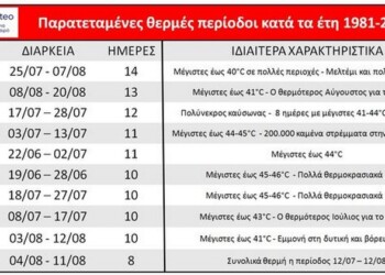 Meteo: Καύσωνες με μεγάλη διάρκεια την περίοδο 1981-2021