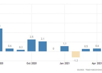 Μειώθηκε η βιομηχανική παραγωγή στην Ευρωζώνη