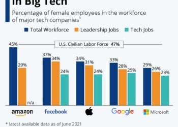 Οι Big Tech δεν δίνουν χώρο στις γυναίκες!