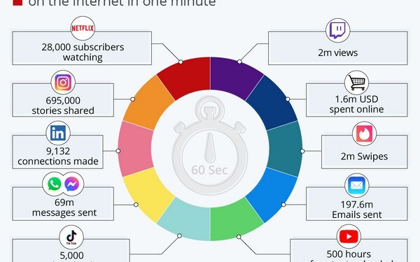 A minute on the Internet