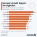 Έρευνα του YouGov για τις χώρες που έχουν τα προτεία στους σκεπτικιστές του κορονοϊού