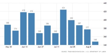 ΗΠΑ: Μειώνονται οι νέοι άνεργοι