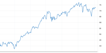 Η πορεία του WTI