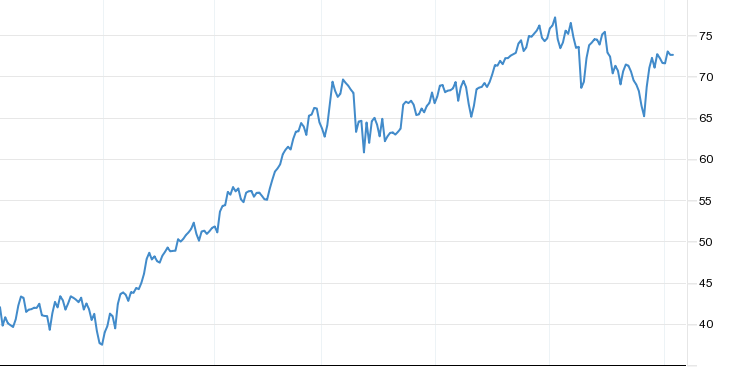 Η πορεία του WTI