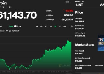 Η πορεία της τιμής του Bitcoin τον τελευταίο ένα μήνα