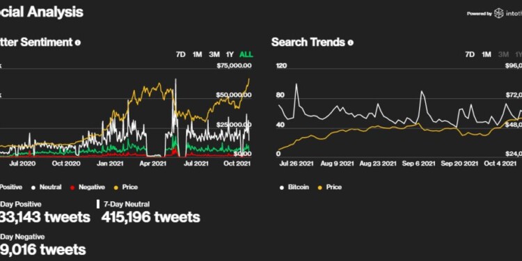 Καθώς το Bitcoin σπάει το ένα μετά το άλλο τα ρεκόρ και βρίσκεται στο επίκεντρο της διεθνούς ειδησεογραφίας ενδιαφέρον έχει και η ανάλυση της online και social media