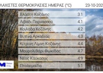 σχετικά χαμηλές θερμοκρασίες σημειώθηκαν το πρωι του Σαββάτου 23 Οκτωβρίου, με τον υδράργυρο να πέφτει κατά τόπους στα επίπεδα των 3-4 βαθμών Κελσίου. 