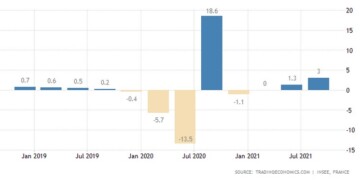 Η οικονομία της Γαλλίας αναπτύχθηκε κατά 3% σε τριμηνιαία βάση το τρίμηνο έως τον Σεπτέμβριο του 2021, υπερβαίνοντας αισθητά τις προβλέψεις