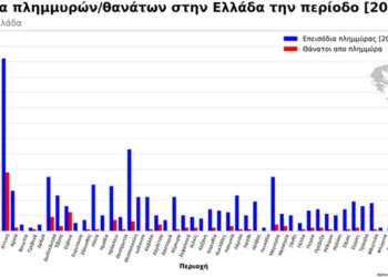 Στην Ελλάδα, την περίοδο 2000-2020, καταγράφηκαν πάνω από 380 επεισόδια πλημμύρας με αρνητικές κοινωνικές και οικονομικές επιπτώσεις