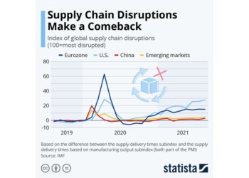 Ο ι εκφράσεις  supply bottleneck και logistics disruption προσδιορίζουν τη νέα κρίση