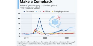 Ο ι εκφράσεις  supply bottleneck και logistics disruption προσδιορίζουν τη νέα κρίση