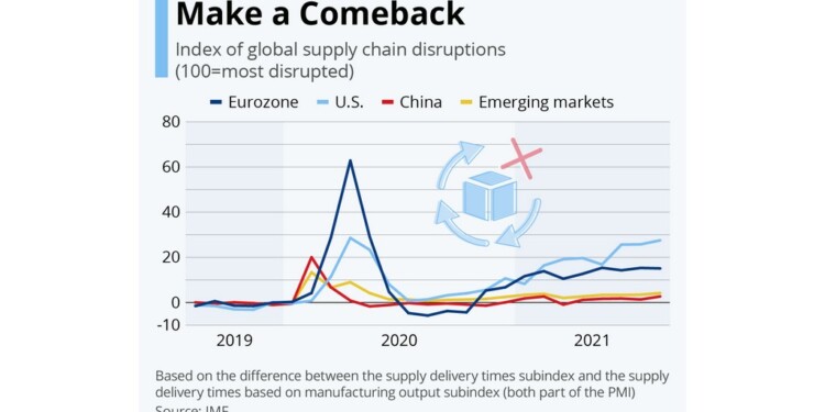 Ο ι εκφράσεις  supply bottleneck και logistics disruption προσδιορίζουν τη νέα κρίση