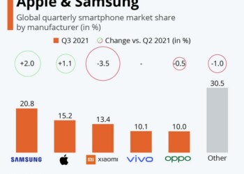 Η Xiaomi χάνει έδαφος λόγω ελλείψεων στα μικροτσίπ
