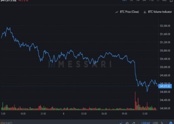 Σε λεύθερη πτώση το Bitcoin. - Κάτω από τις 50.000(!)