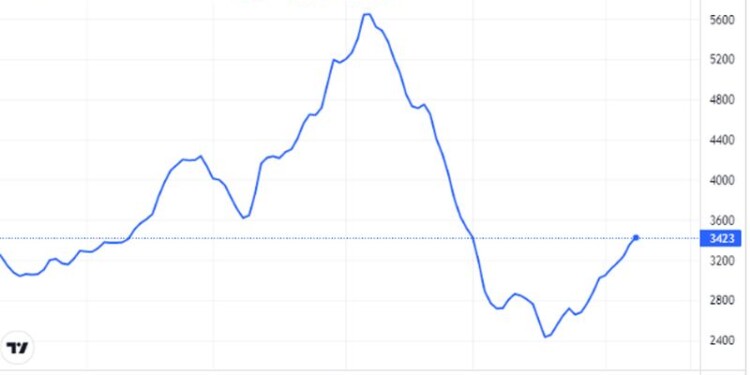 Η πορεία του Baltic Dry Index