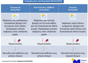Meteo: Καλός καιρός έως τις 26 Δεκεμβρίου 2021