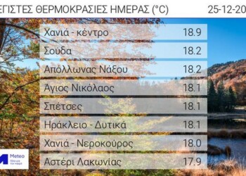 Στους 18.9 βαθμούς Κελσίου έφτασε η θερμοκρασία στο κέντρο των Χανίων τα Χριστούγεννα, Σάββατο 25/12.