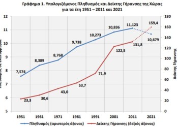 Πληθυσμός και δείκτης γήρανσης