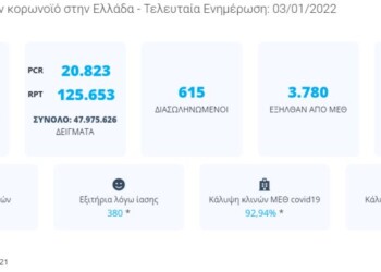 Κορονοϊός:daily snapshot