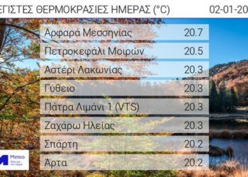 σε υψηλά για την εποχή επίπεδα ανήλθαν οι μέγιστες θερμοκρασίες την Κυριακή 02/01, με τον υδράργυρο να ξεπερνά τοπικά τους 20 βαθμούς Κελσίου.