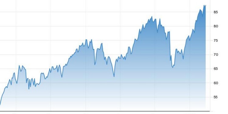 Η πορεία του πετρελαίου τύπου WTI