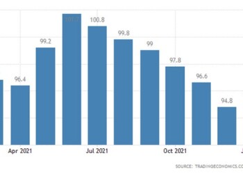 Ο δείκτης επιχειρηματικού κλίματος Ifo στη Γερμανία